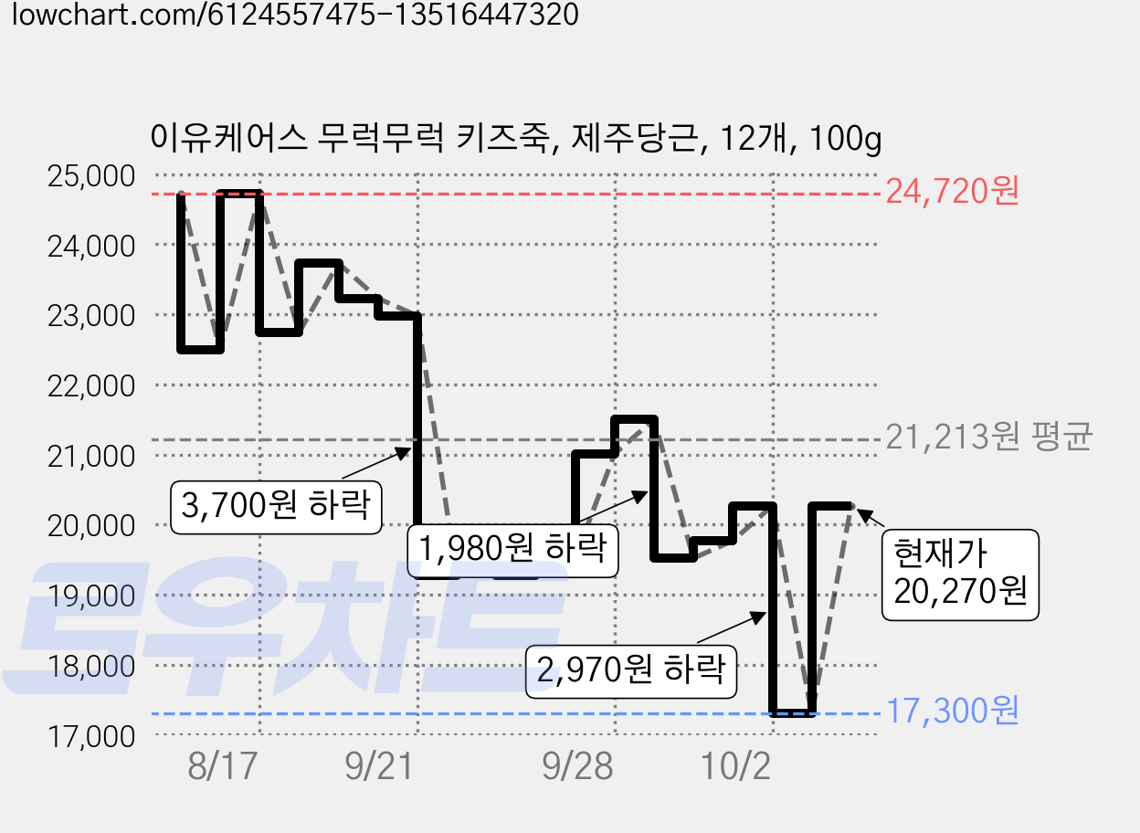이유케어스 무럭무럭 키즈죽, 제주당근, 12개, 100g 가격 변동 차트, 현재가 17,300원, 역대최저가