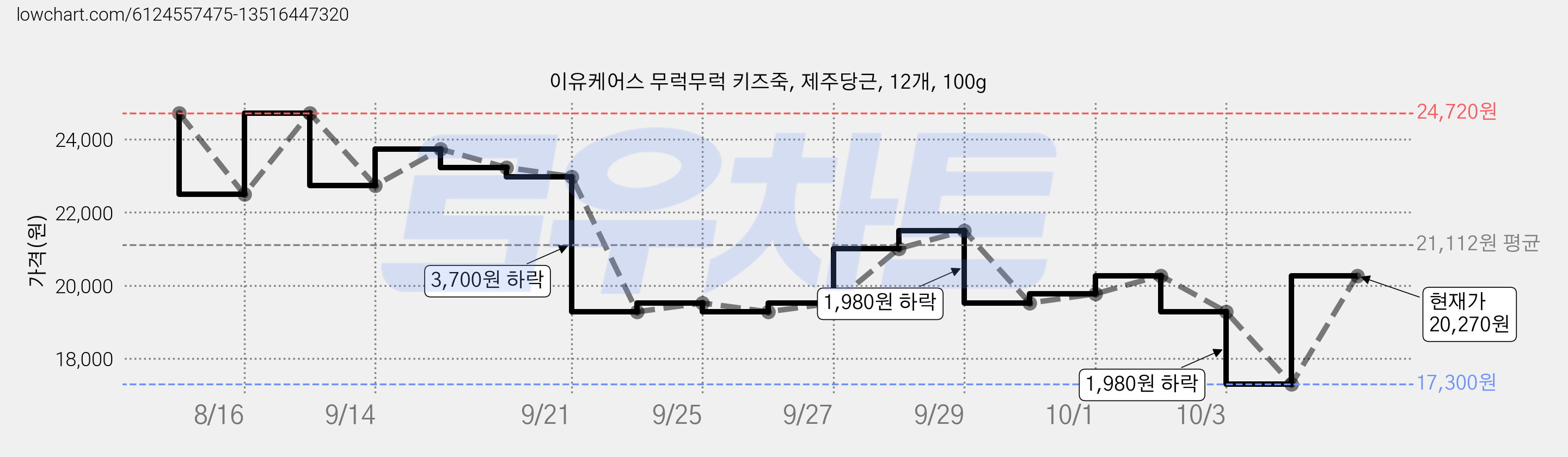 이유케어스 무럭무럭 키즈죽, 제주당근, 12개, 100g 가격 변동 차트, 현재가 17,300원, 역대최저가
