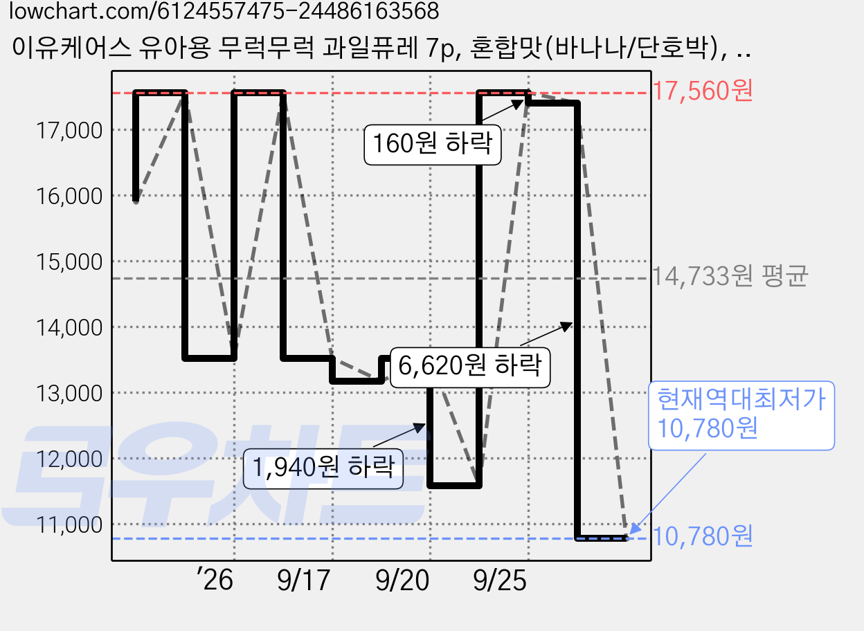 이유케어스 유아용 무럭무럭 과일퓨레 7p, 혼합맛(바나나/단호박), 1개, 700g 가격 변동 차트, 현재가 10,780원, 역대최저가