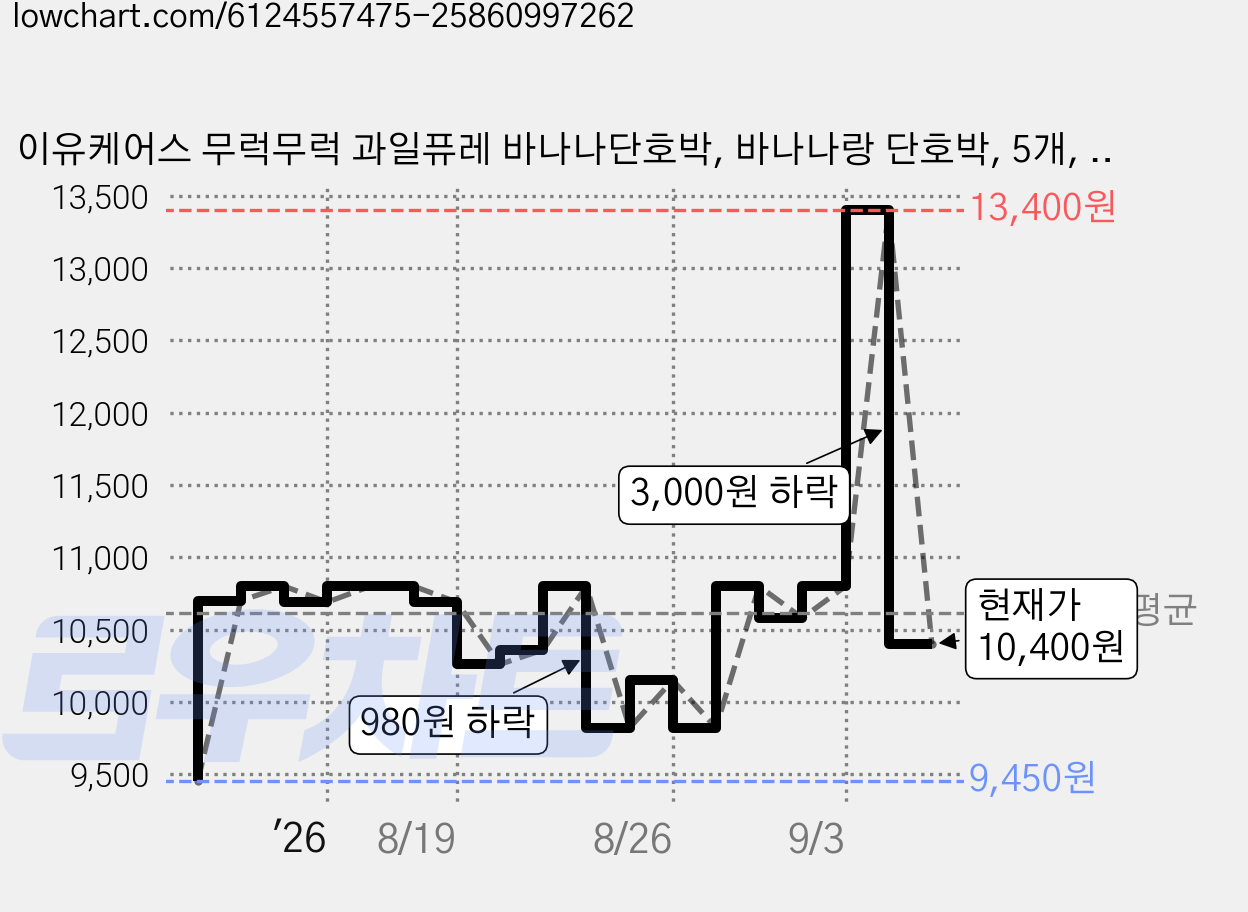 이유케어스 무럭무럭 과일퓨레 바나나단호박, 바나나랑 단호박, 5개, 100g 가격 변동 차트, 현재가 10,400원, 관측 최저가 7,020원