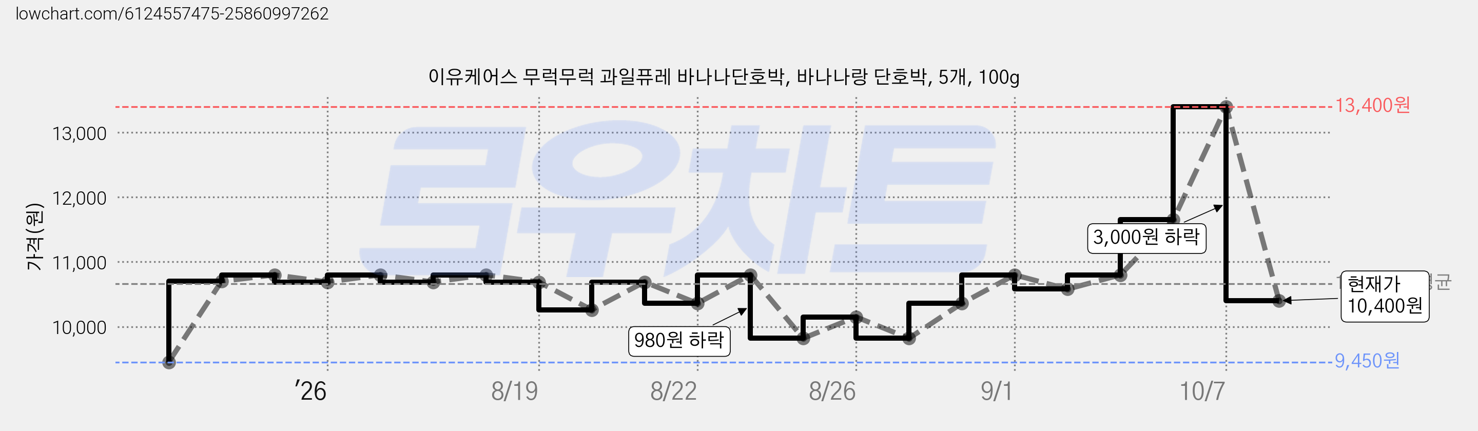 이유케어스 무럭무럭 과일퓨레 바나나단호박, 바나나랑 단호박, 5개, 100g 가격 변동 차트, 현재가 10,400원, 관측 최저가 7,020원