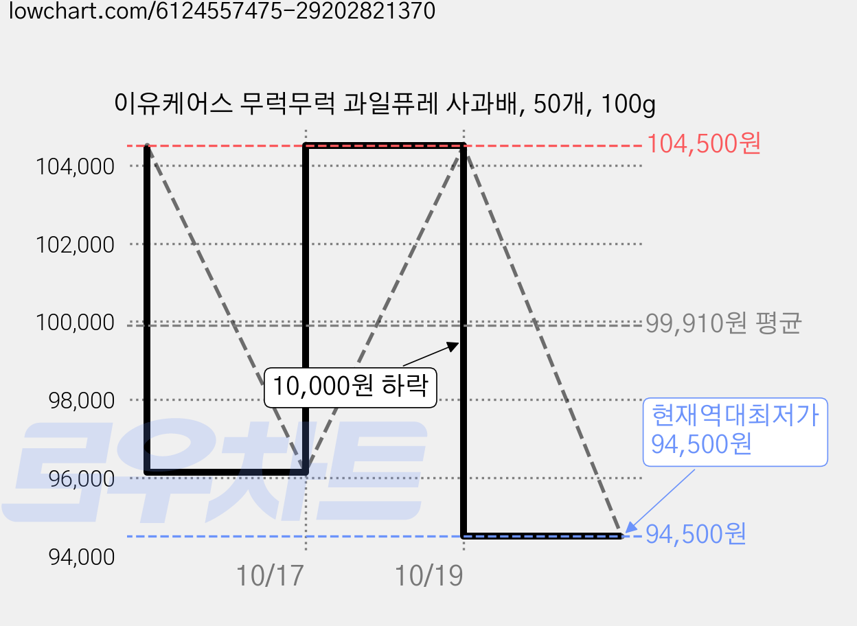 이유케어스 무럭무럭 과일퓨레 사과배, 50개, 100g 가격 변동 차트, 현재가 94,500원, 역대최저가