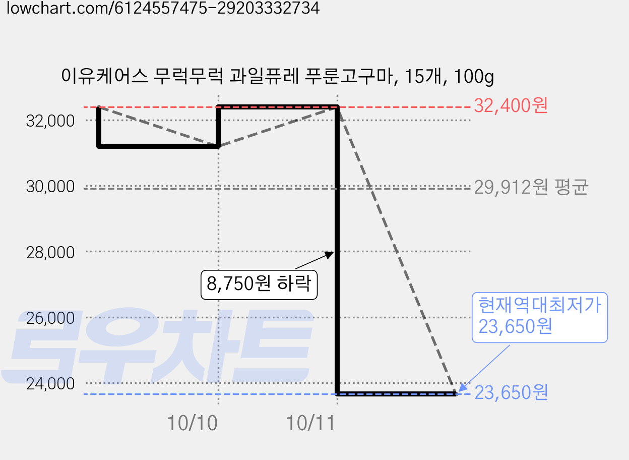 이유케어스 무럭무럭 과일퓨레 푸룬고구마, 15개, 100g 가격 변동 차트, 현재가 23,650원, 역대최저가