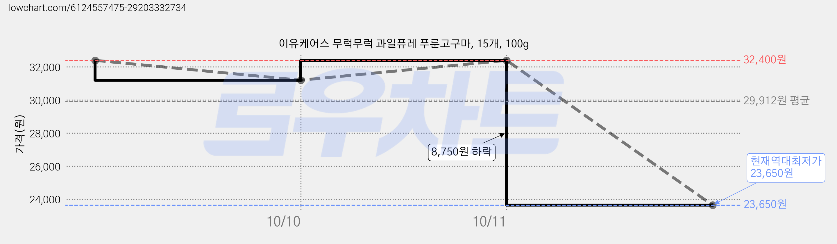 이유케어스 무럭무럭 과일퓨레 푸룬고구마, 15개, 100g 가격 변동 차트, 현재가 23,650원, 역대최저가