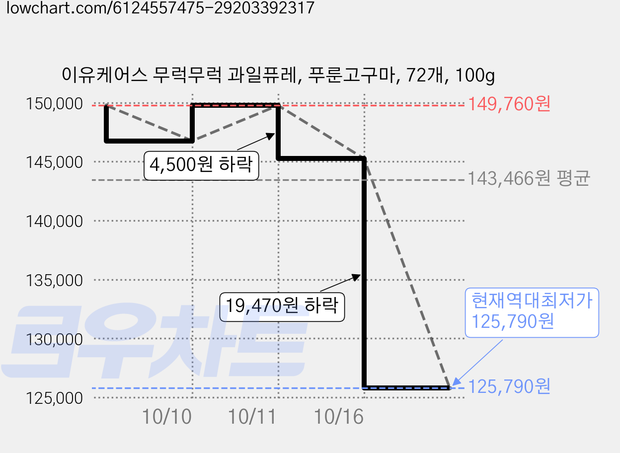 이유케어스 무럭무럭 과일퓨레, 푸룬고구마, 72개, 100g 가격 변동 차트, 현재가 125,790원, 역대최저가