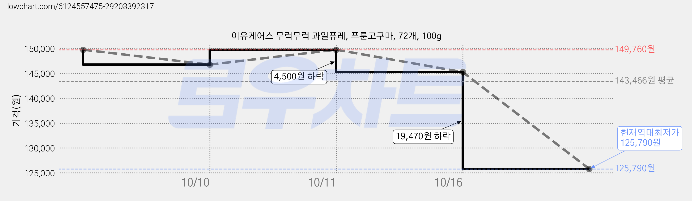 이유케어스 무럭무럭 과일퓨레, 푸룬고구마, 72개, 100g 가격 변동 차트, 현재가 125,790원, 역대최저가