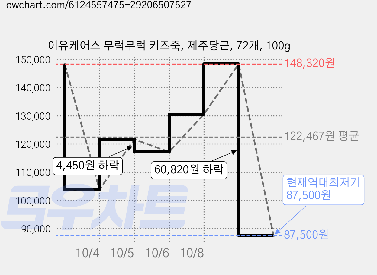이유케어스 무럭무럭 키즈죽, 제주당근, 72개, 100g 가격 변동 차트, 현재가 87,500원, 역대최저가