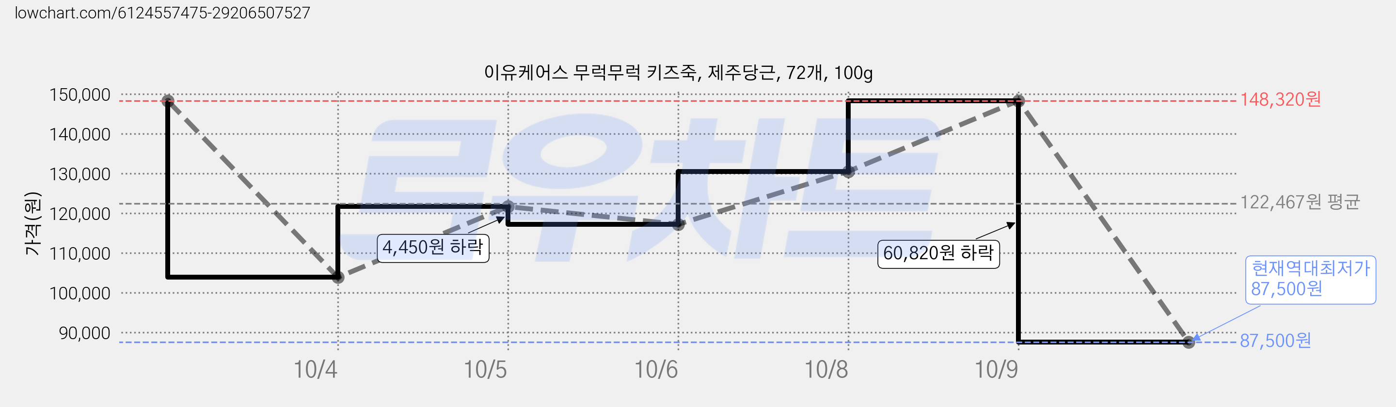이유케어스 무럭무럭 키즈죽, 제주당근, 72개, 100g 가격 변동 차트, 현재가 87,500원, 역대최저가