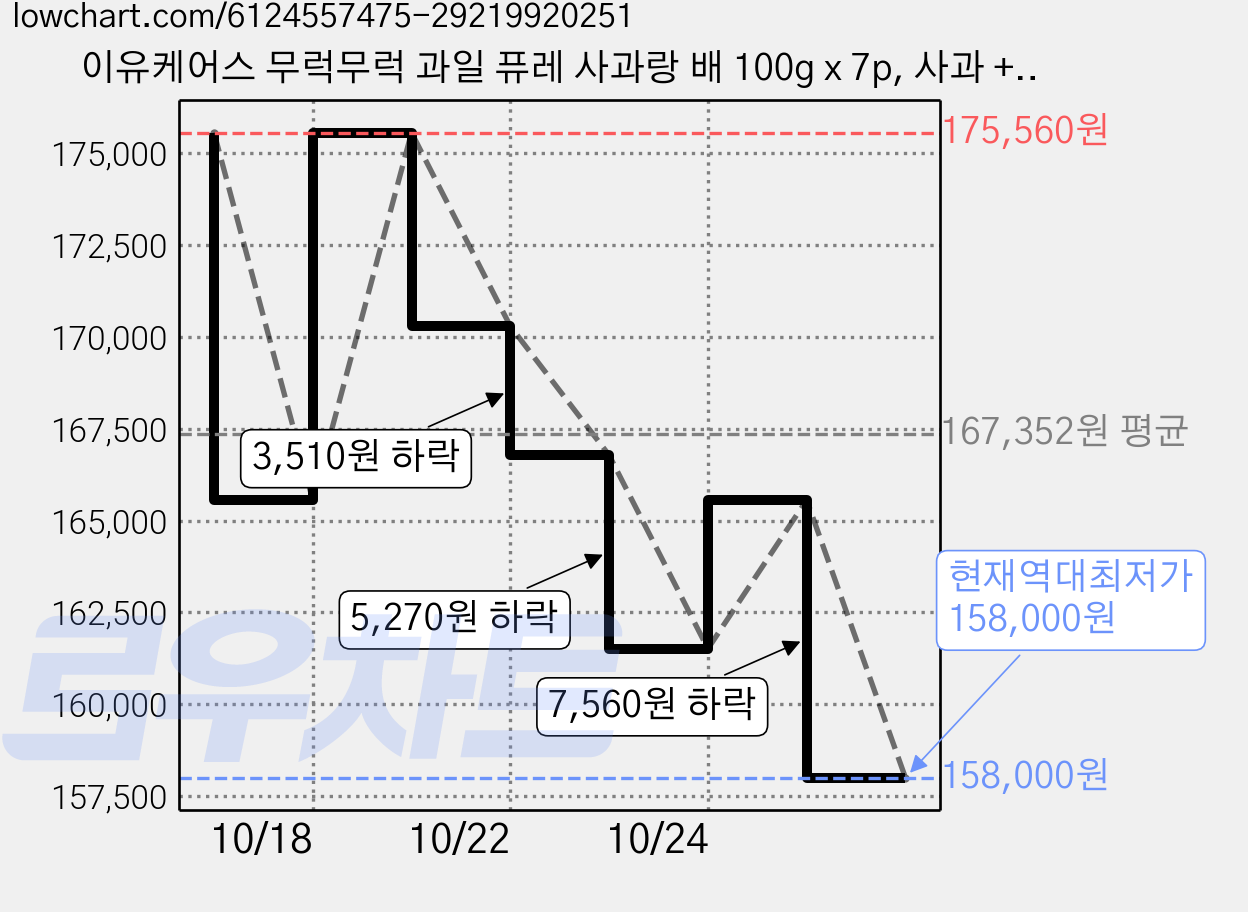 이유케어스 무럭무럭 과일 퓨레 사과랑 배 100g x 7p, 사과 + 배 혼합맛, 12개, 700g 가격 변동 차트, 현재가 158,000원, 역대최저가
