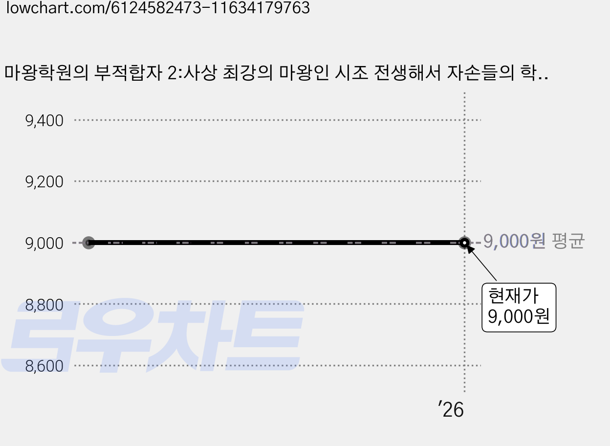 마왕학원의 부적합자 2:사상 최강의 마왕인 시조 전생해서 자손들의 학교에 다니다, 서울문화사, 슈우 가격 변동 차트, 현재가 9,000원