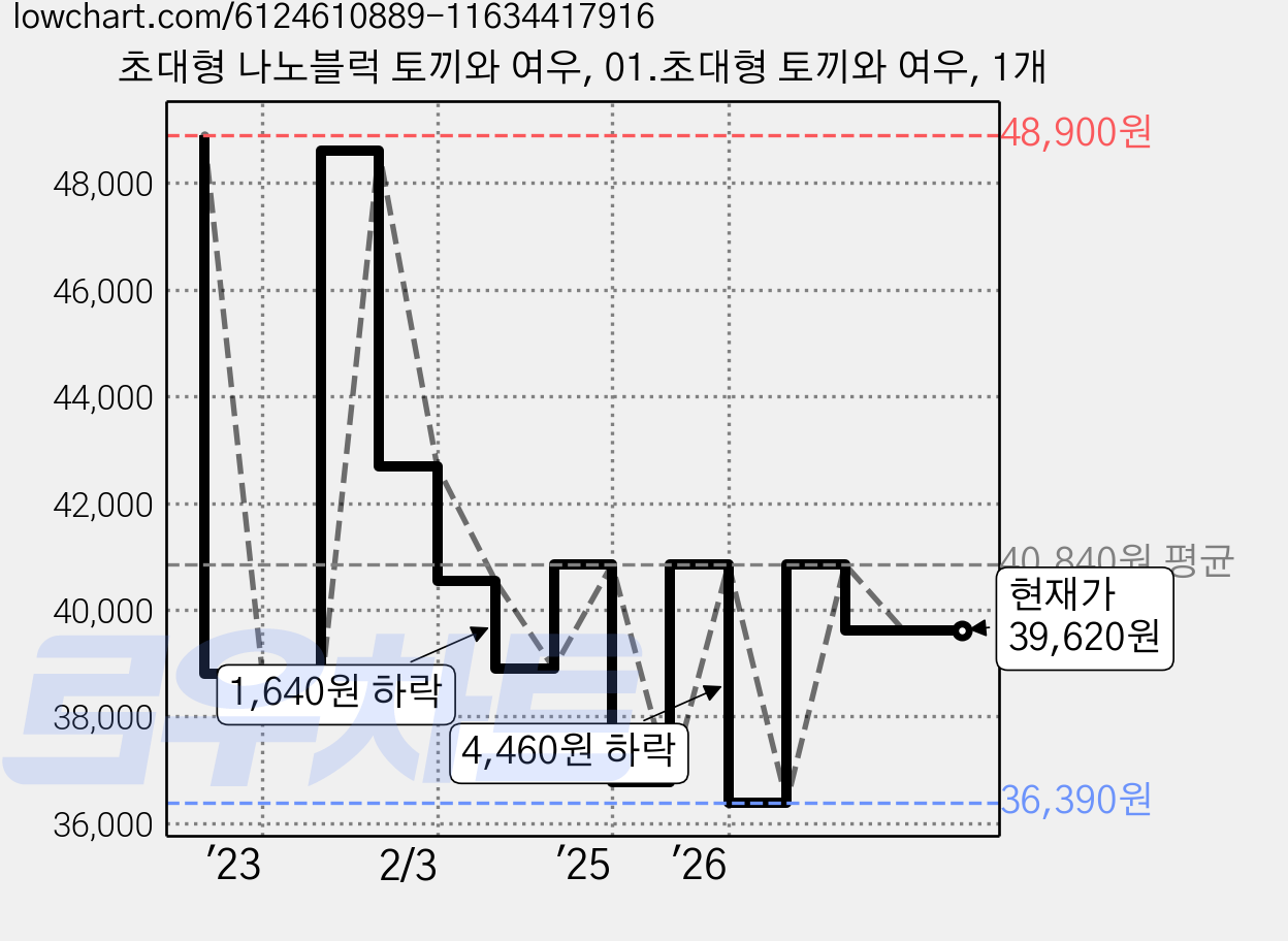 초대형 나노블럭 토끼와 여우, 01.초대형 토끼와 여우, 1개 가격 변동 차트, 현재가 39,620원, 관측 최저가 36,390원