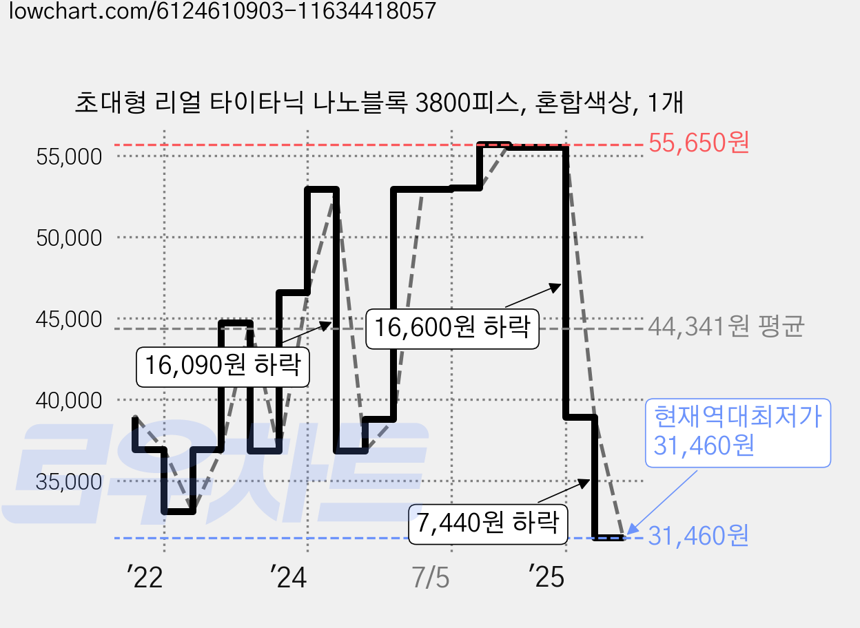 초대형 리얼 타이타닉 나노블록 3800피스, 혼합색상, 1개 가격 변동 차트, 현재가 31,460원, 역대최저가