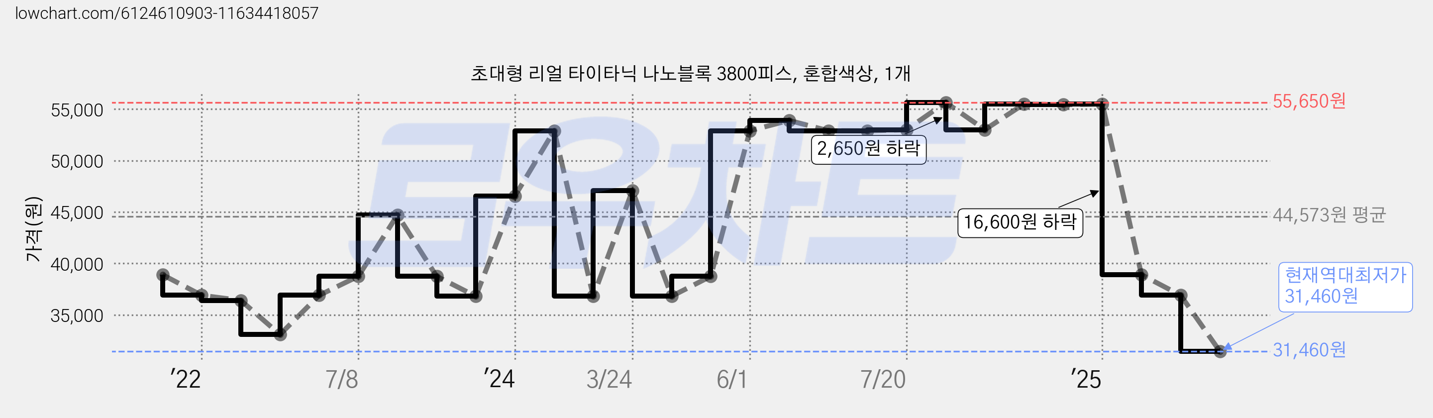 초대형 리얼 타이타닉 나노블록 3800피스, 혼합색상, 1개 가격 변동 차트, 현재가 31,460원, 역대최저가