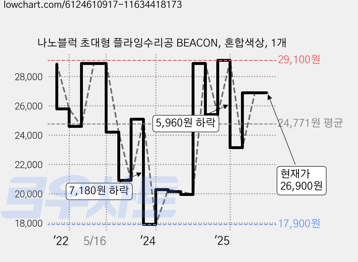 나노블럭 초대형 플라잉수리공 BEACON, 혼합색상, 1개 가격 변동 차트, 현재가 26,900원, 관측 최저가 17,900원