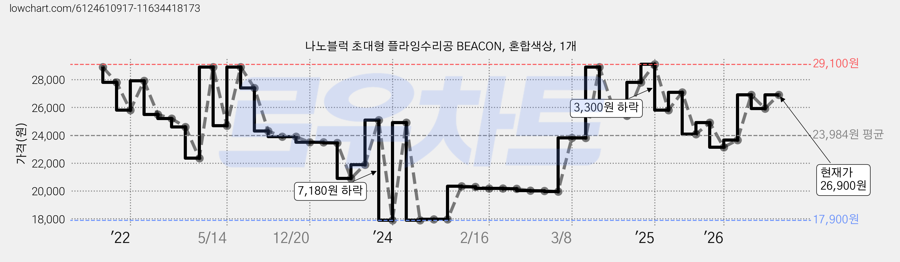 나노블럭 초대형 플라잉수리공 BEACON, 혼합색상, 1개 가격 변동 차트, 현재가 26,900원, 관측 최저가 17,900원