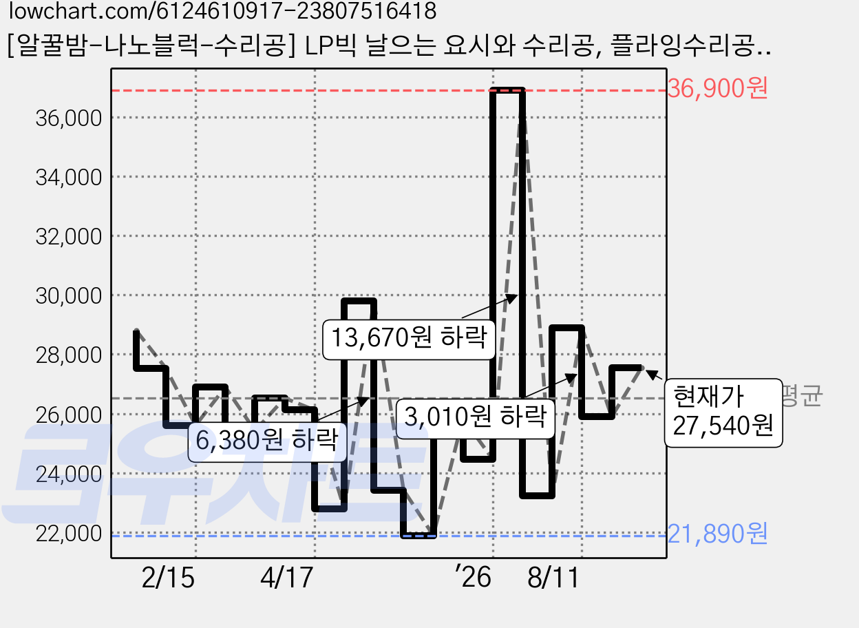 [알꿀밤-나노블럭-수리공] LP빅 날으는 요시와 수리공, 플라잉수리공, 1개 가격 변동 차트, 현재가 27,540원, 관측 최저가 21,890원