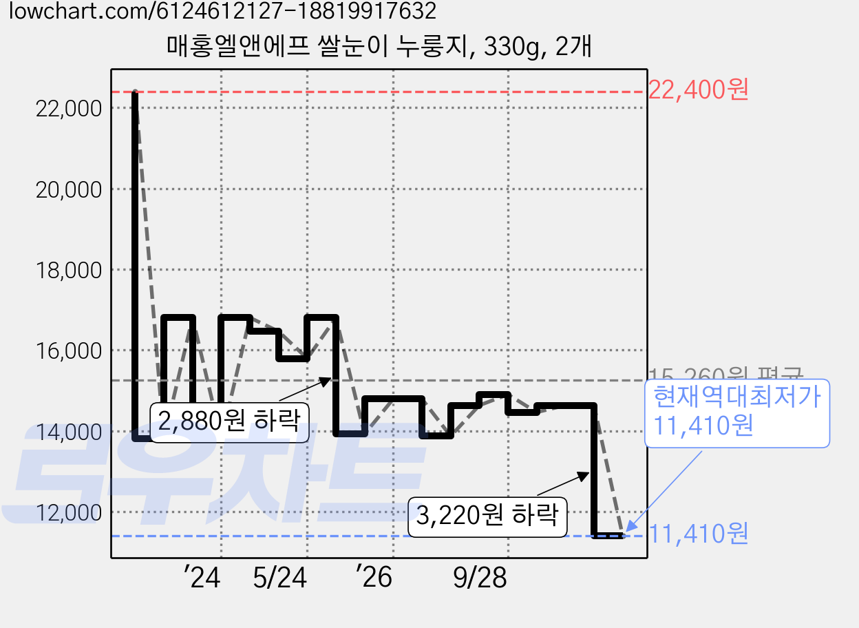 매홍엘앤에프 쌀눈이 누룽지, 330g, 2개 가격 변동 차트, 현재가 11,410원, 역대최저가