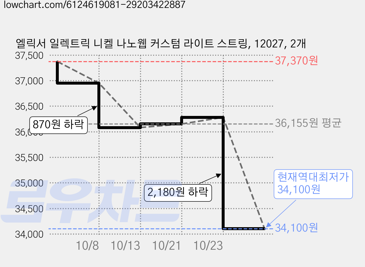 엘릭서 일렉트릭 니켈 나노웹 커스텀 라이트 스트링, 12027, 2개 가격 변동 차트, 현재가 34,100원, 역대최저가