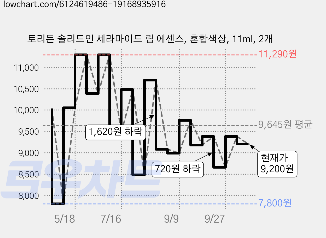 토리든 솔리드인 세라마이드 립 에센스, 혼합색상, 11ml, 2개 가격 변동 차트, 현재가 9,200원, 관측 최저가 7,800원