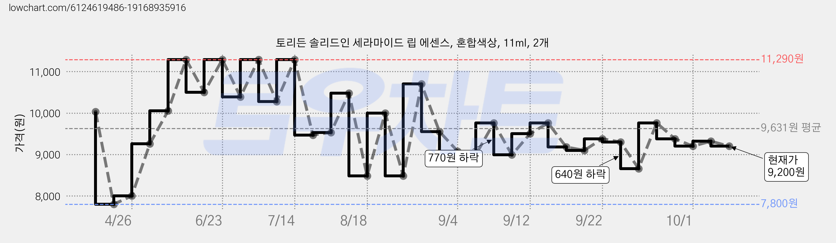 토리든 솔리드인 세라마이드 립 에센스, 혼합색상, 11ml, 2개 가격 변동 차트, 현재가 9,200원, 관측 최저가 7,800원