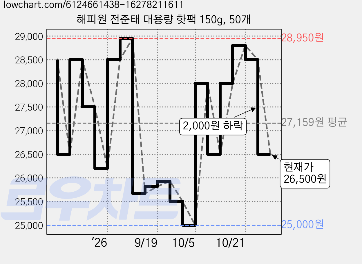 해피원 전준태 대용량 핫팩 150g, 50개 가격 변동 차트, 현재가 26,500원, 관측 최저가 25,000원