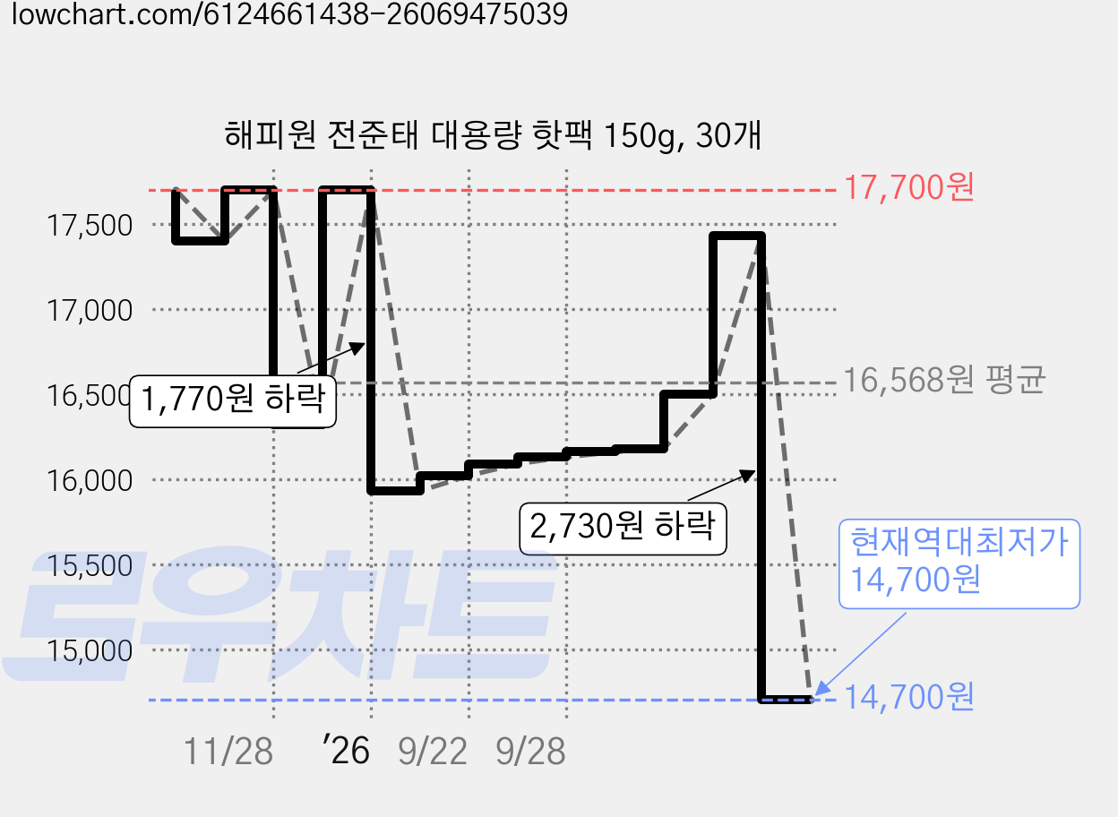 해피원 전준태 대용량 핫팩 150g, 30개 가격 변동 차트, 현재가 14,700원, 역대최저가
