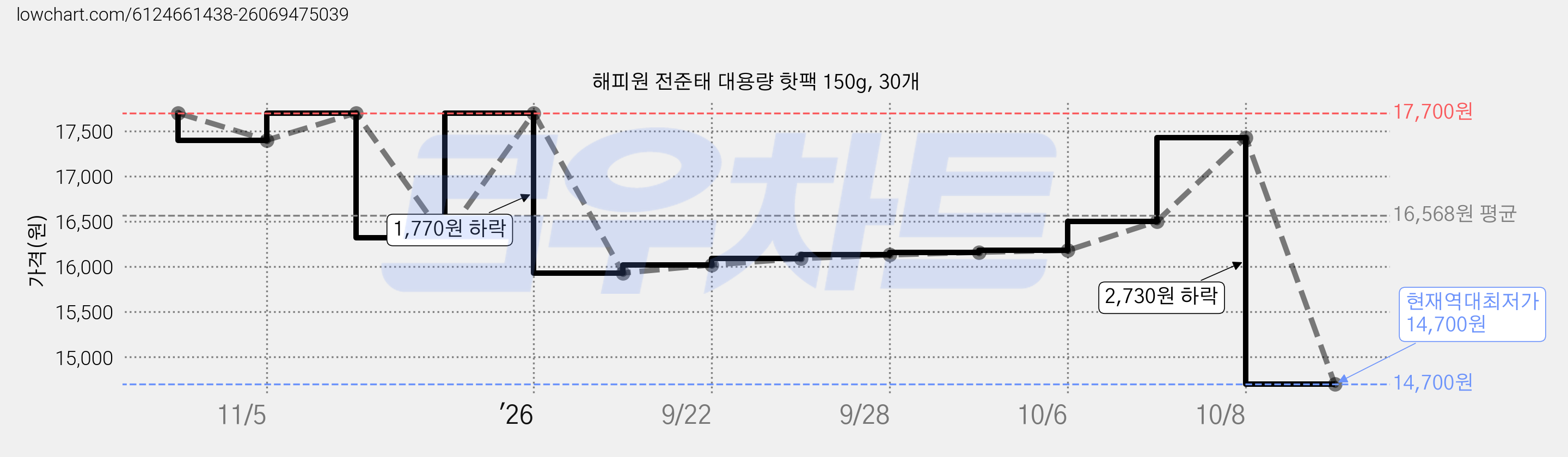 해피원 전준태 대용량 핫팩 150g, 30개 가격 변동 차트, 현재가 14,700원, 역대최저가