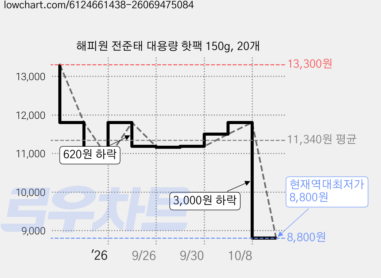 해피원 전준태 대용량 핫팩 150g, 20개 가격 변동 차트, 현재가 8,800원, 역대최저가