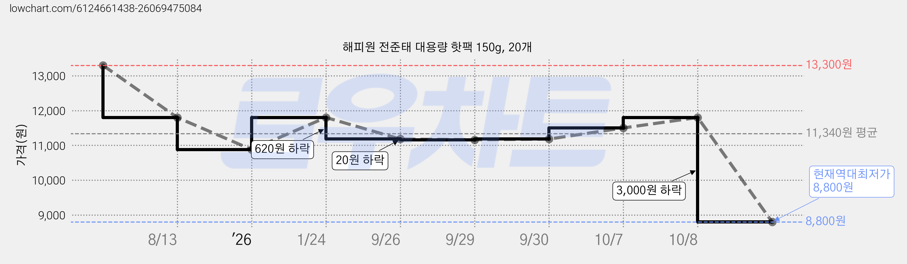 해피원 전준태 대용량 핫팩 150g, 20개 가격 변동 차트, 현재가 8,800원, 역대최저가