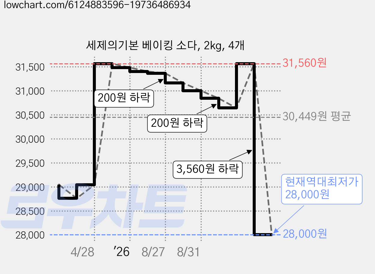 세제의기본 베이킹 소다, 2kg, 4개 가격 변동 차트, 현재가 28,000원, 역대최저가