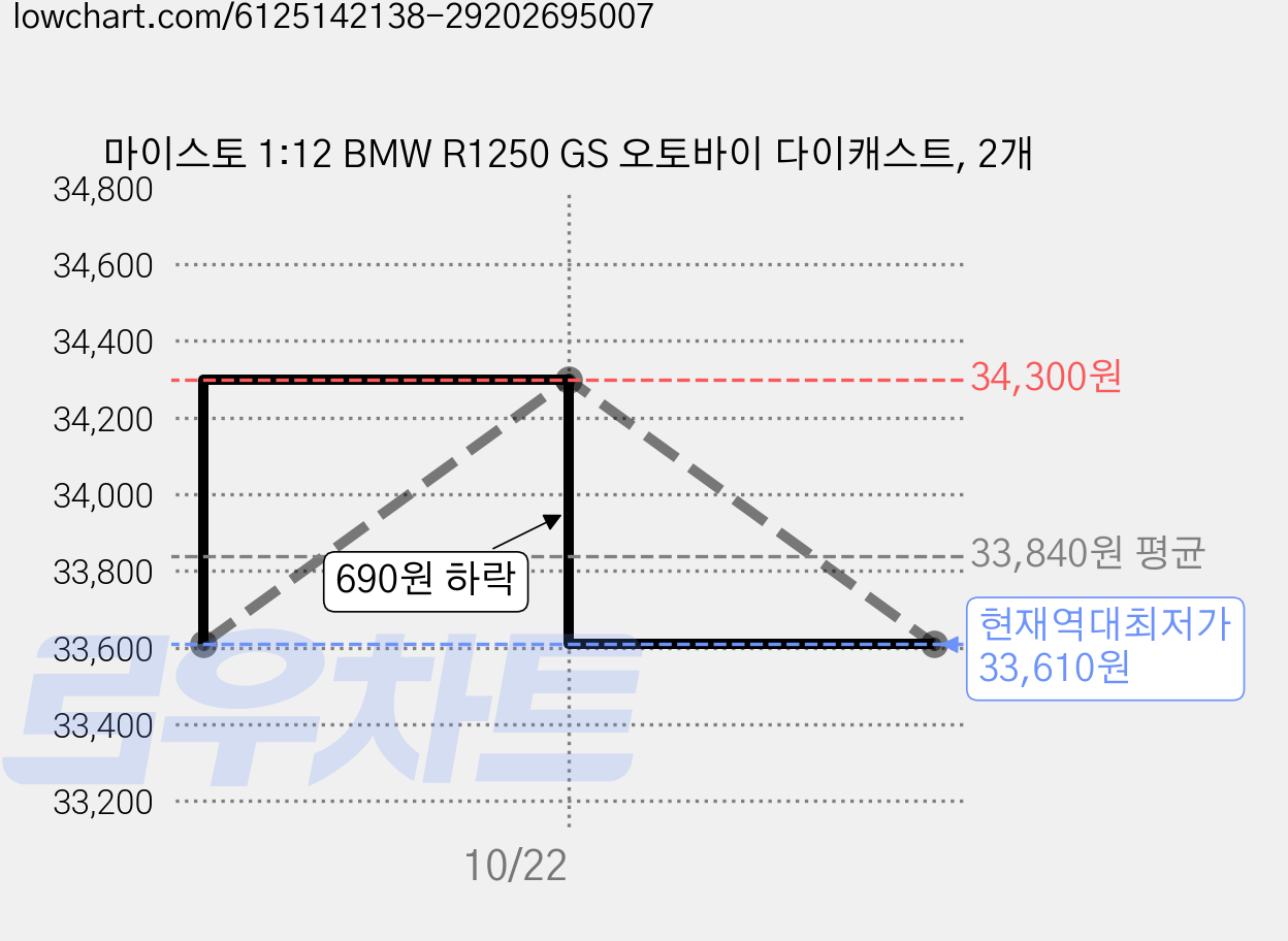마이스토 1:12 BMW R1250 GS 오토바이 다이캐스트, 2개 가격 변동 차트, 현재가 33,610원, 역대최저가