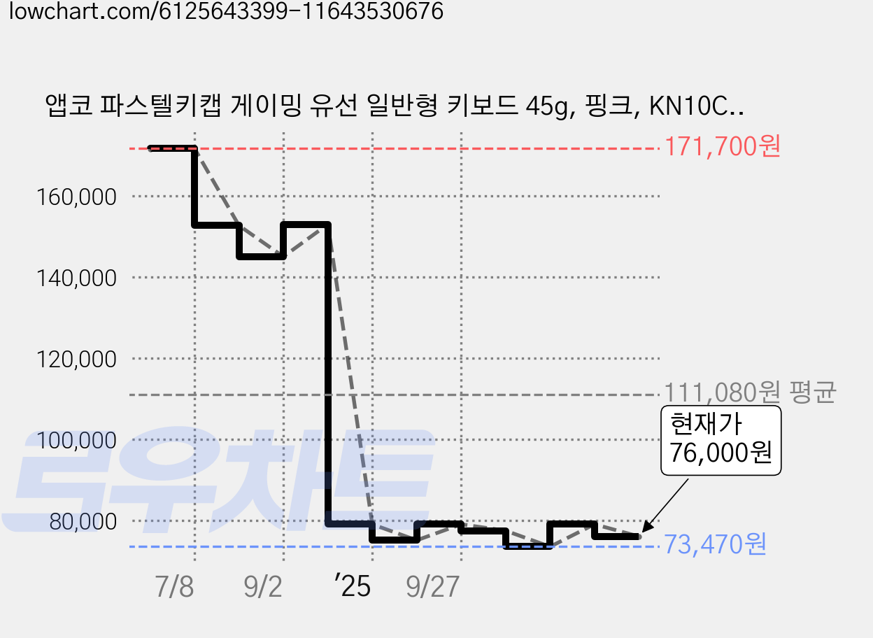 앱코 파스텔키캡 게이밍 유선 일반형 키보드 45g, 핑크, KN10C, 무접점 가격 변동 차트, 현재가 76,000원, 관측 최저가 73,470원