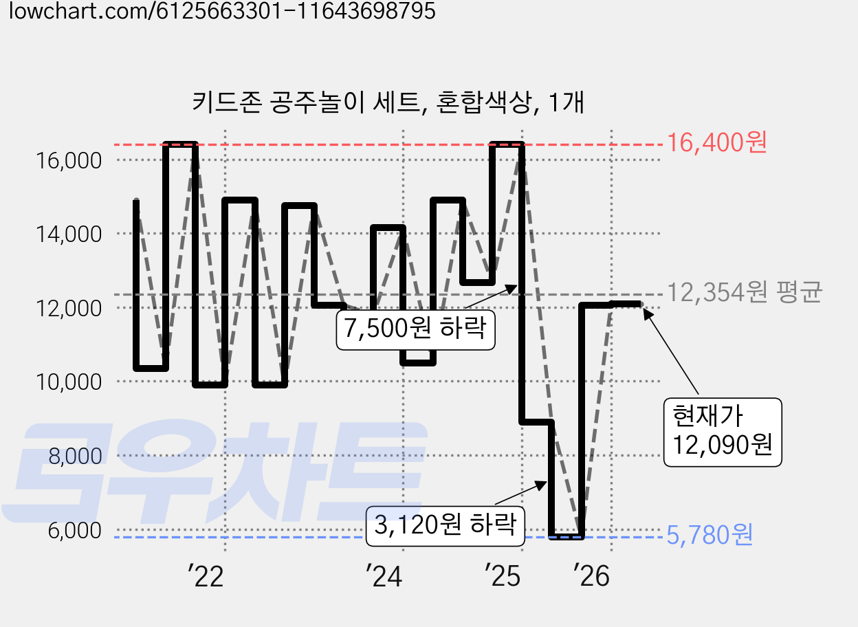 키드존 공주놀이 세트, 혼합색상, 1개 가격 변동 차트, 현재가 12,090원, 관측 최저가 5,780원