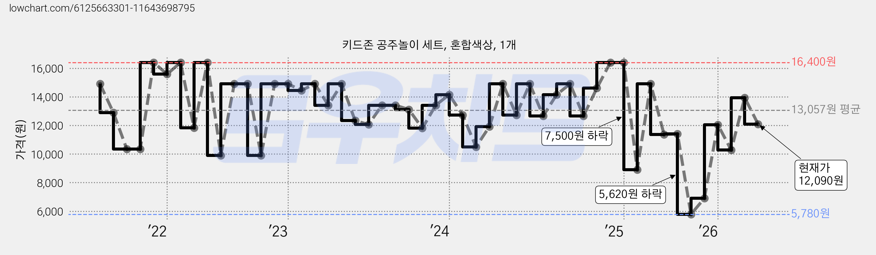 키드존 공주놀이 세트, 혼합색상, 1개 가격 변동 차트, 현재가 12,090원, 관측 최저가 5,780원
