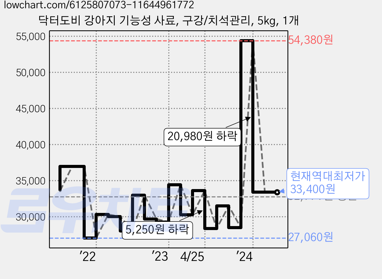 닥터도비 강아지 기능성 사료, 구강/치석관리, 5kg, 1개 가격 변동 차트, 현재가 33,400원, 역대최저가