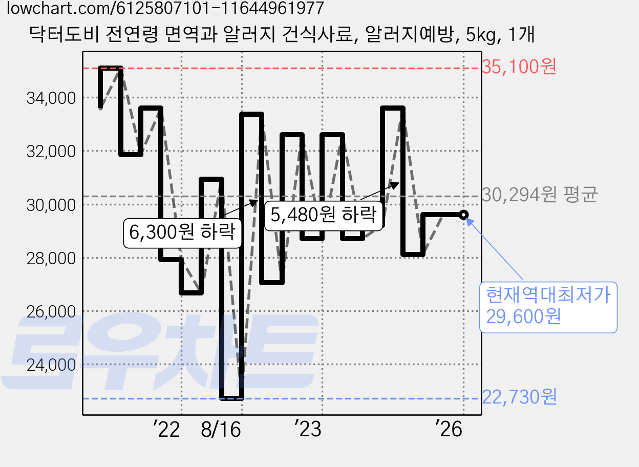 닥터도비 전연령 면역과 알러지 건식사료, 알러지예방, 5kg, 1개 가격 변동 차트, 현재가 29,600원, 역대최저가
