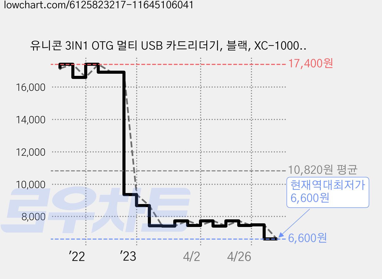 유니콘 3IN1 OTG 멀티 USB 카드리더기, 블랙, XC-1000A, 1개 가격 변동 차트, 현재가 6,600원, 역대최저가