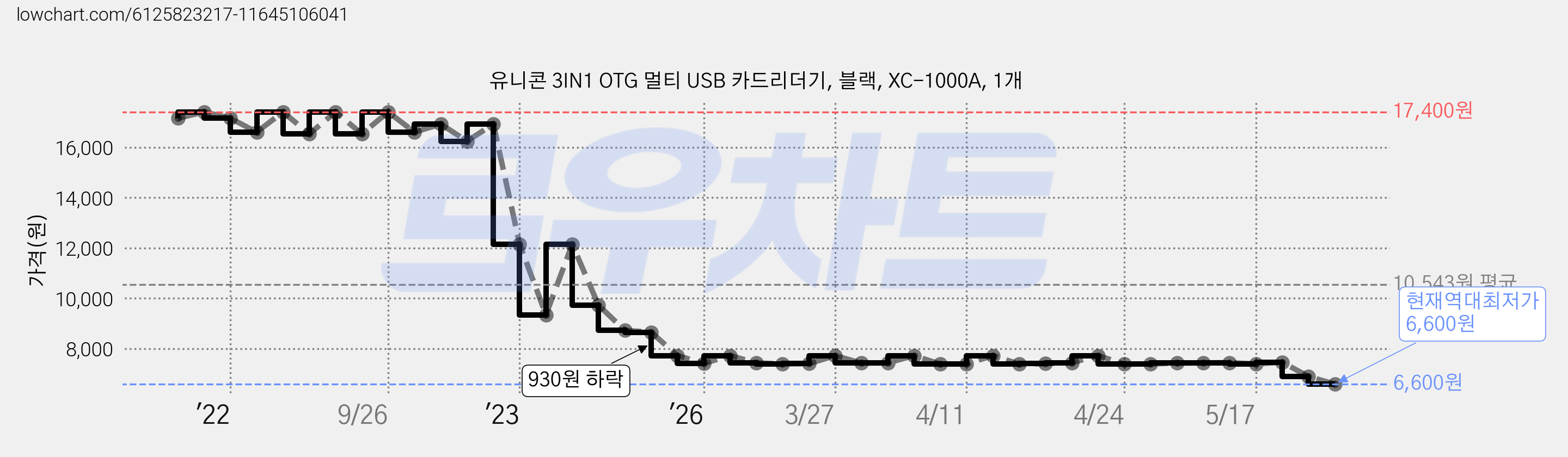 유니콘 3IN1 OTG 멀티 USB 카드리더기, 블랙, XC-1000A, 1개 가격 변동 차트, 현재가 6,600원, 역대최저가