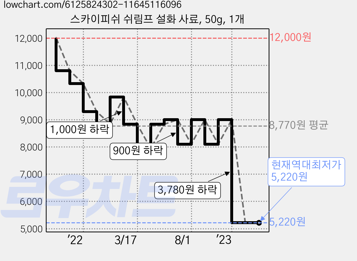 스카이피쉬 쉬림프 설화 사료, 50g, 1개 가격 변동 차트, 현재가 5,220원, 역대최저가