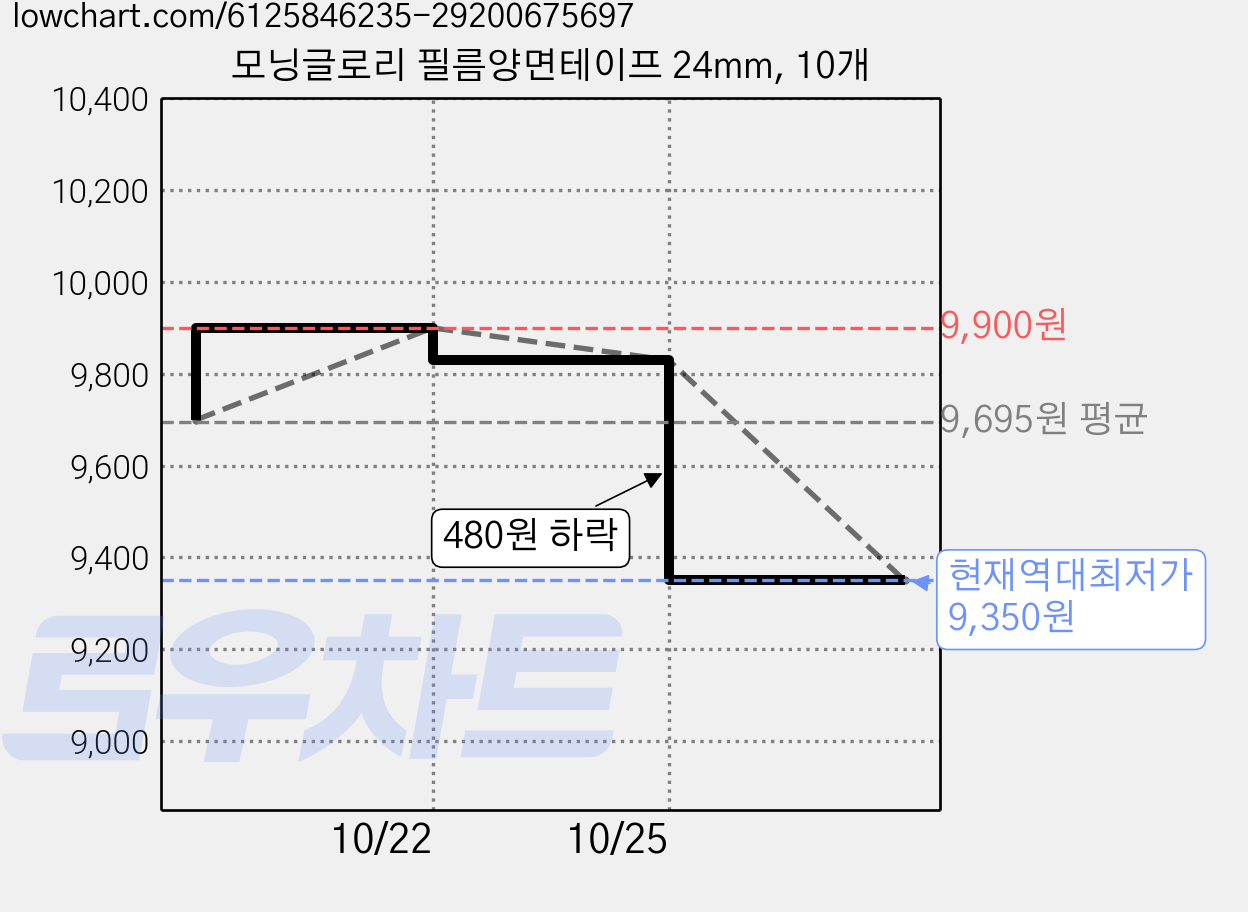 모닝글로리 필름양면테이프 24mm, 10개 가격 변동 차트, 현재가 9,350원, 역대최저가