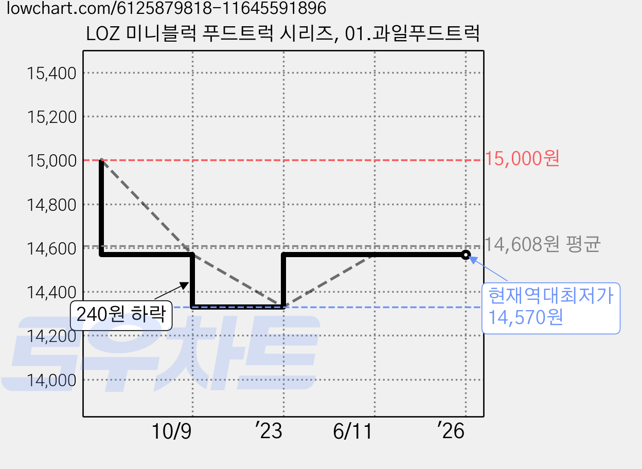 LOZ 미니블럭 푸드트럭 시리즈, 01.과일푸드트럭 가격 변동 차트, 현재가 14,570원, 역대최저가