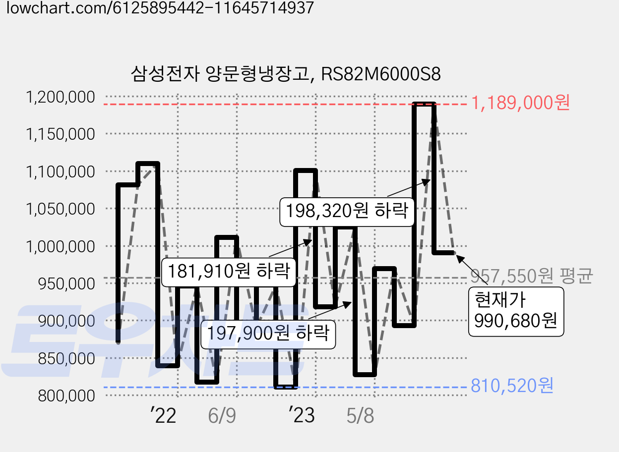 삼성전자 양문형냉장고, RS82M6000S8 가격 변동 차트, 현재가 990,680원, 관측 최저가 810,520원