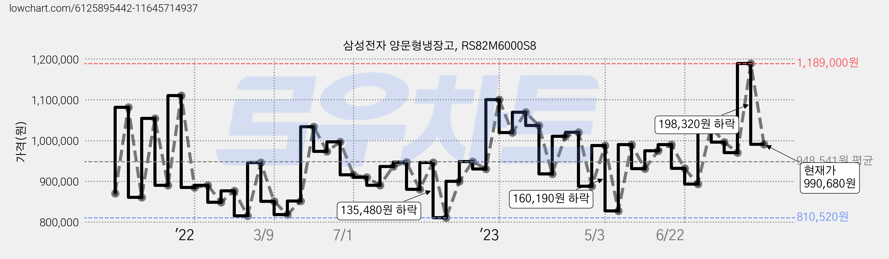 삼성전자 양문형냉장고, RS82M6000S8 가격 변동 차트, 현재가 990,680원, 관측 최저가 810,520원