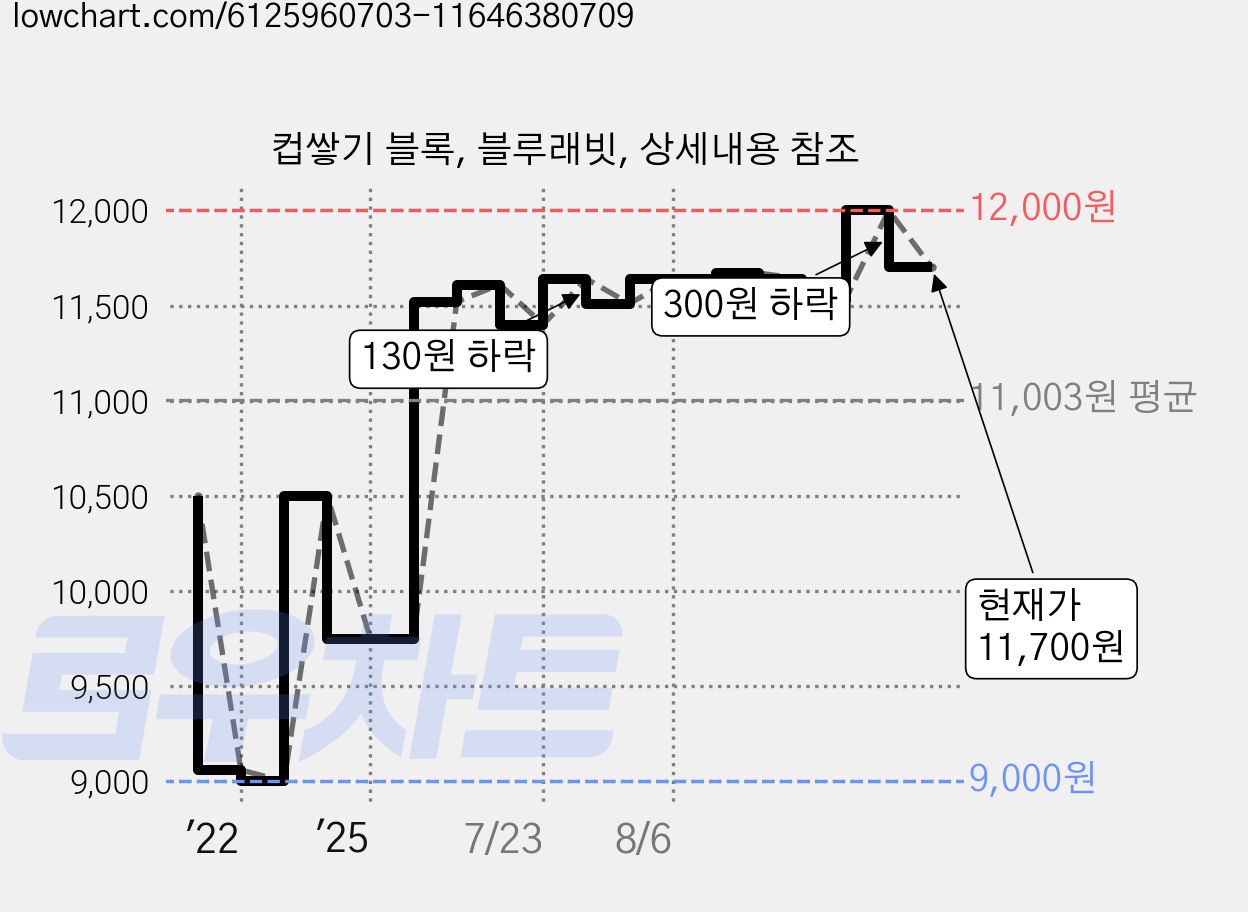 컵쌓기 블록, 블루래빗, 상세내용 참조 가격 변동 차트, 현재가 11,700원, 관측 최저가 9,000원