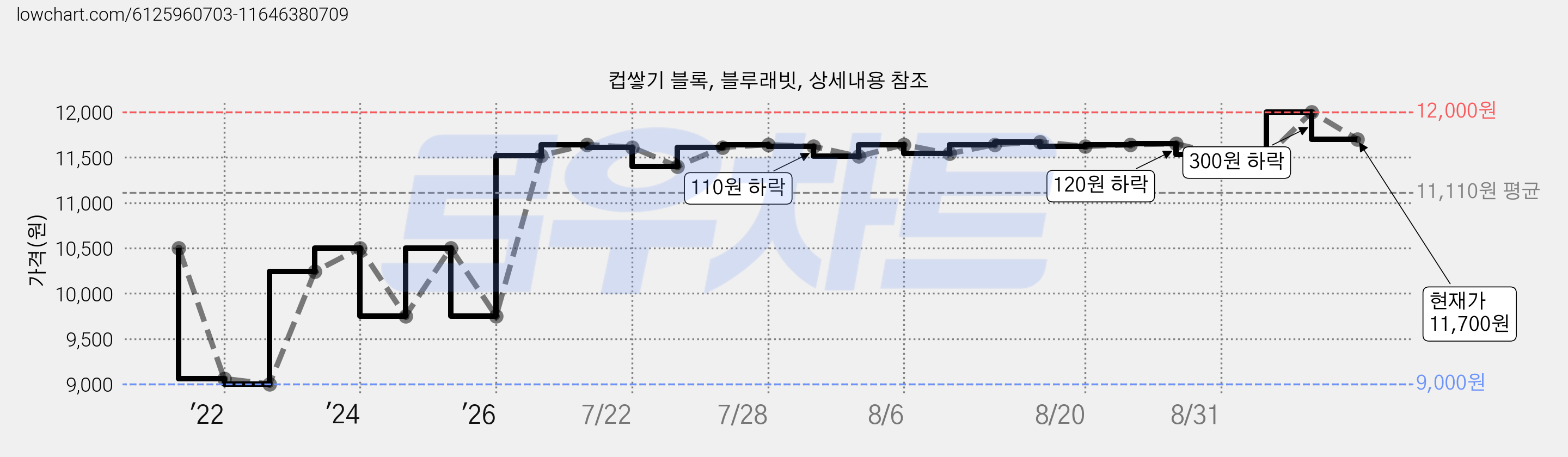 컵쌓기 블록, 블루래빗, 상세내용 참조 가격 변동 차트, 현재가 11,700원, 관측 최저가 9,000원