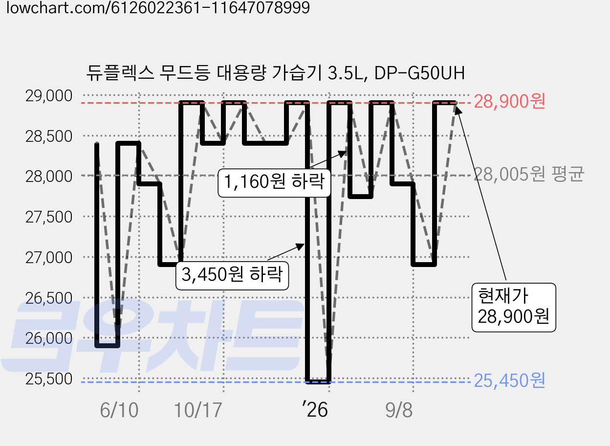 듀플렉스 무드등 대용량 가습기 3.5L, DP-G50UH 가격 변동 차트, 현재가 28,900원, 관측 최저가 25,450원