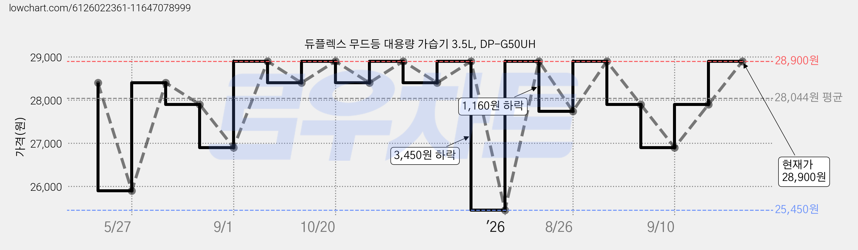 듀플렉스 무드등 대용량 가습기 3.5L, DP-G50UH 가격 변동 차트, 현재가 28,900원, 관측 최저가 25,450원