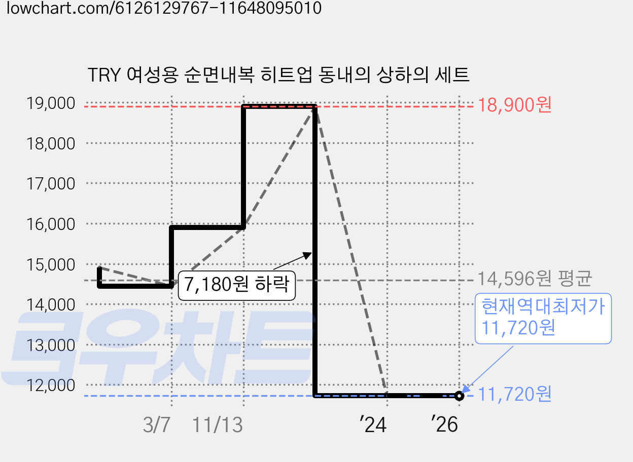 TRY 여성용 순면내복 히트업 동내의 상하의 세트 가격 변동 차트, 현재가 11,720원, 역대최저가