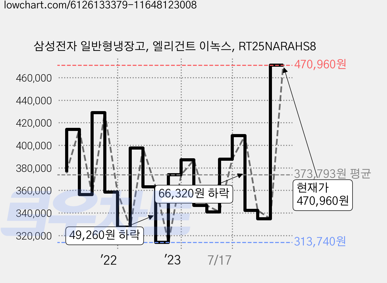 삼성전자 일반형냉장고, 엘리건트 이녹스, RT25NARAHS8 가격 변동 차트, 현재가 470,960원, 관측 최저가 313,740원