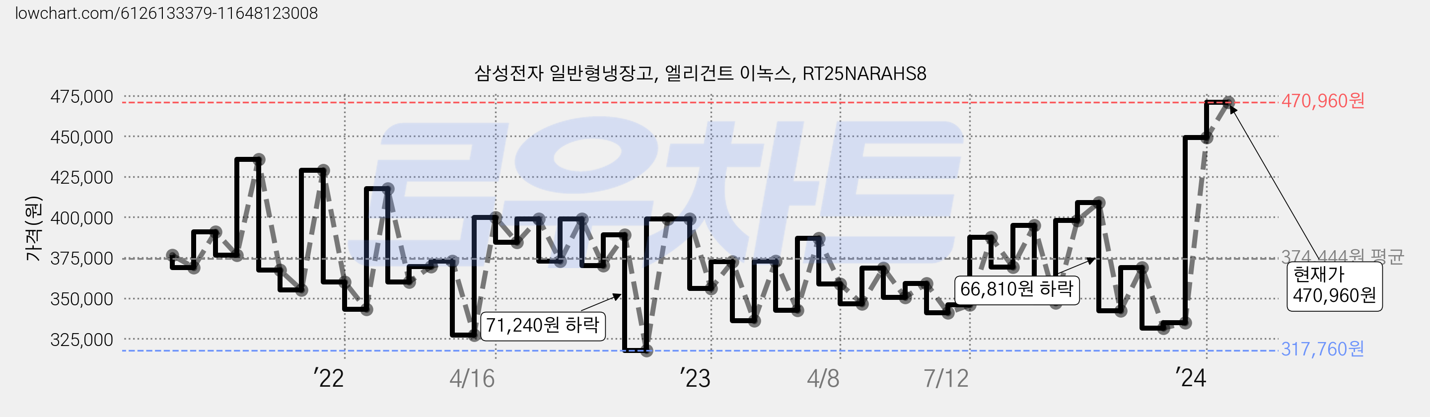 삼성전자 일반형냉장고, 엘리건트 이녹스, RT25NARAHS8 가격 변동 차트, 현재가 470,960원, 관측 최저가 313,740원